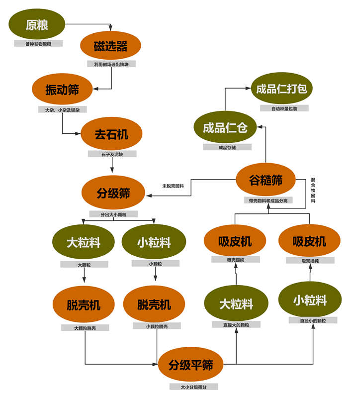 油菜籽脱壳项目工艺块图_副本