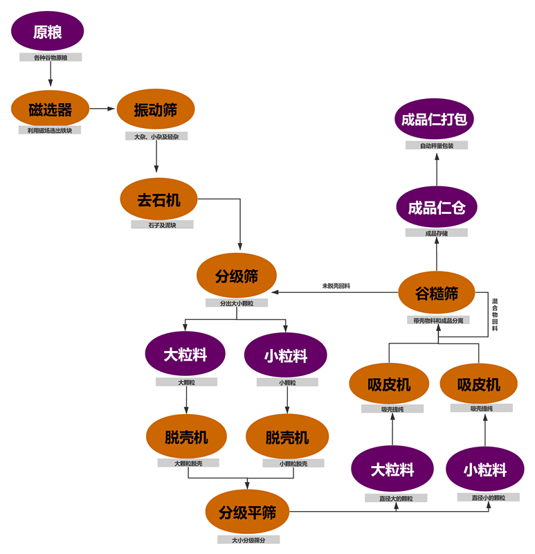 油菜籽脱壳项目工艺块图_副本