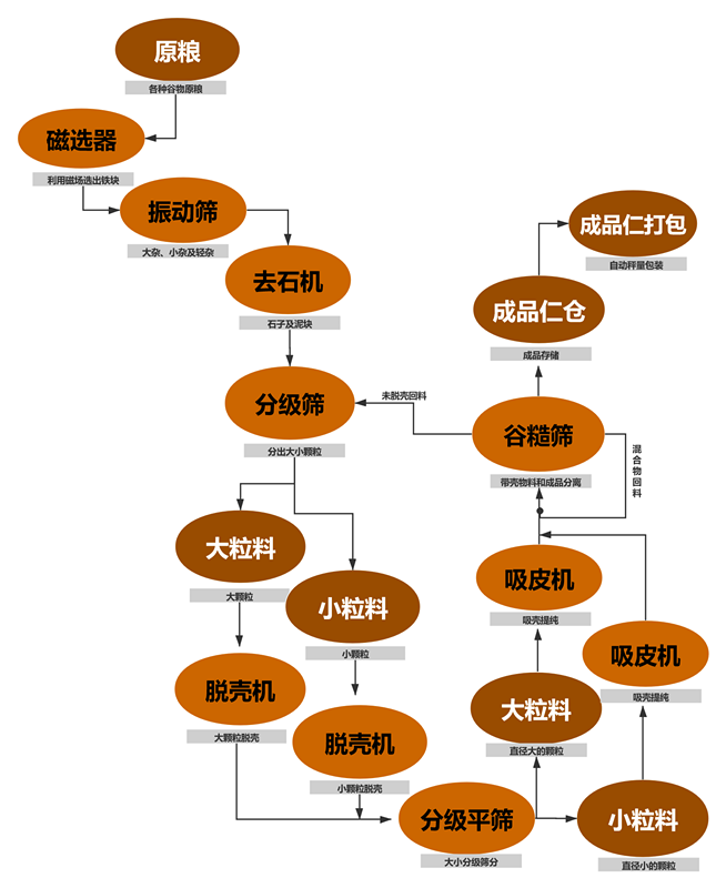 油菜籽脱壳项目工艺块图_副本