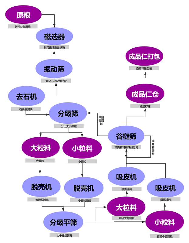 油菜籽脱壳项目工艺块图_副本