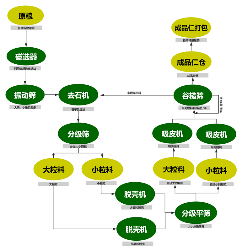 油菜籽脱壳项目工艺块图_副本