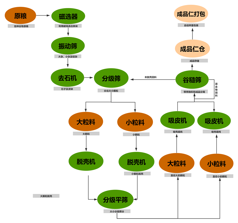 油菜籽脱壳项目工艺块图_副本