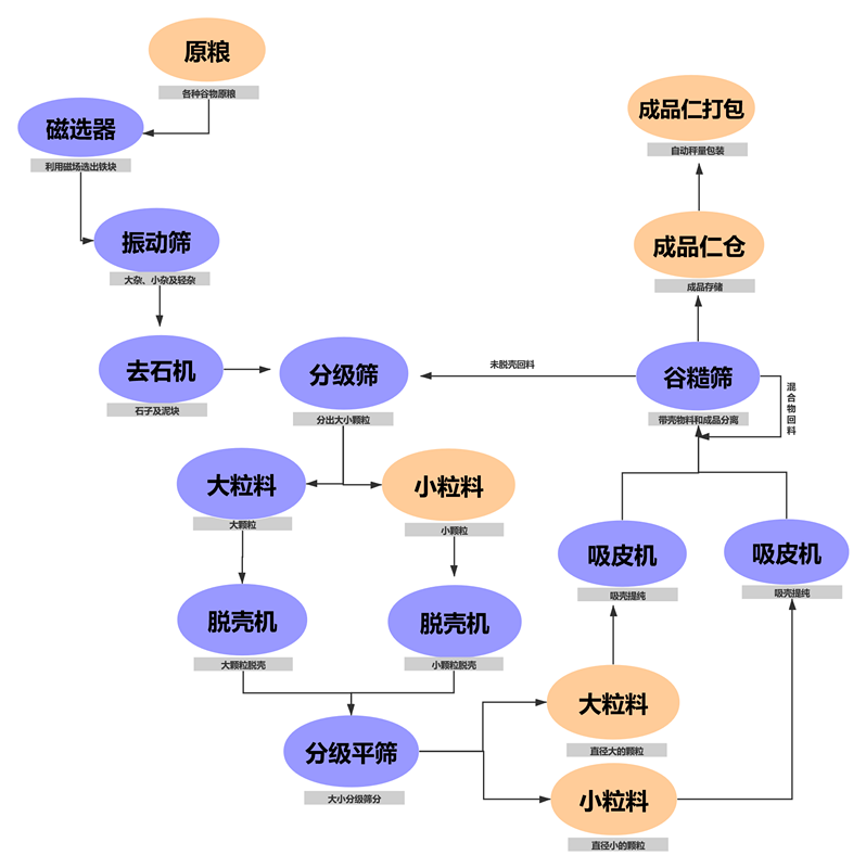 油菜籽脱壳项目工艺块图_副本