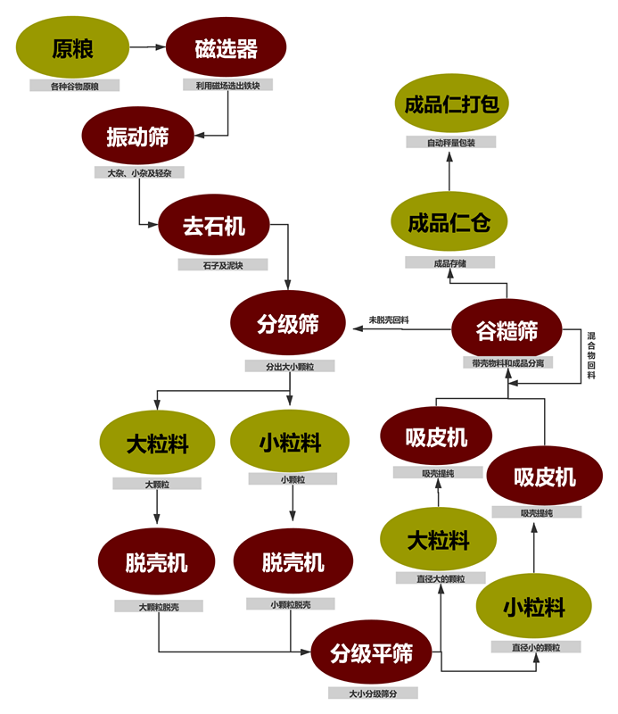 油菜籽脱壳项目工艺块图_副本