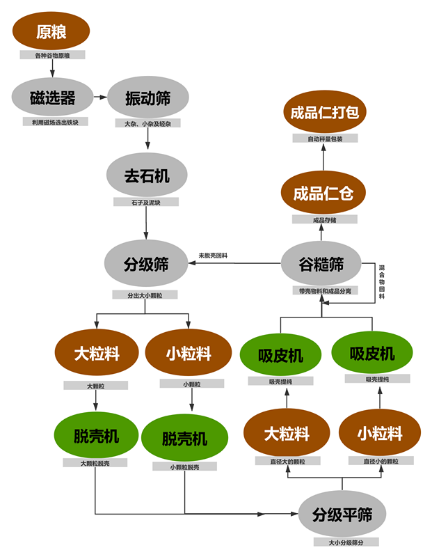 油菜籽脱壳项目工艺块图_副本