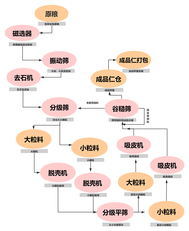 油菜籽脱壳项目工艺块图_副本