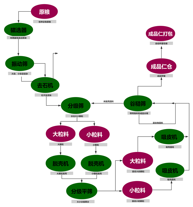 油菜籽脱壳项目工艺块图_副本