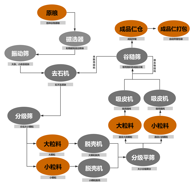 油菜籽脱壳项目工艺块图_副本